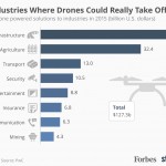 Future Value Of Drone Industry